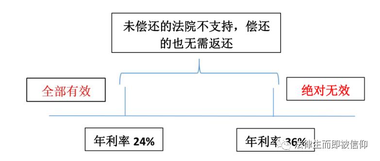 民间借贷怎么算利息