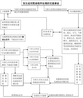 交通事故处理流程