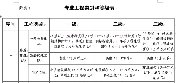 鋼結(jié)構(gòu)資質(zhì)等級劃分標(biāo)準(zhǔn)(鋼結(jié)構(gòu)施工資質(zhì)等級劃分標(biāo)準(zhǔn)) 結(jié)構(gòu)電力行業(yè)設(shè)計 第3張 鋼結(jié)構(gòu)資質(zhì)等級劃分標(biāo)準(zhǔn)(鋼結(jié)構(gòu)施工資質(zhì)等級劃分標(biāo)準(zhǔn)) 結(jié)構(gòu)電力行業(yè)設(shè)計 第3張
