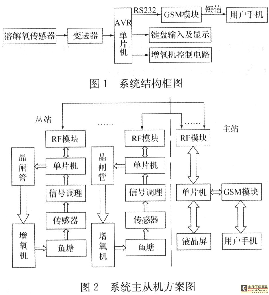 单片机和传感器什么