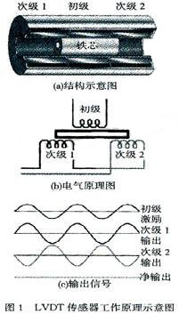 lvdt传感器工作原理