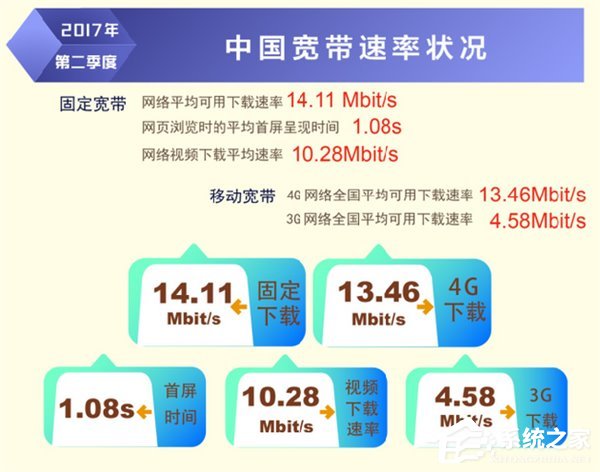 网速最快速度是多少 最快