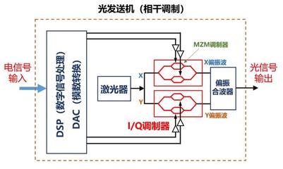 什么是相干调制