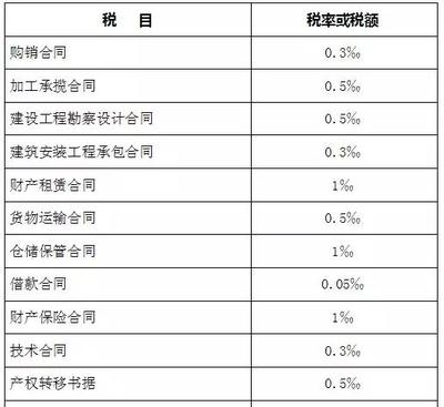 工程设计税率