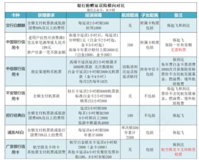 航班延误险哪个银行有