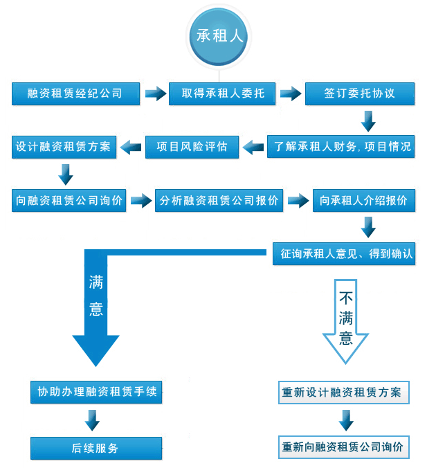 环保行业融资租赁