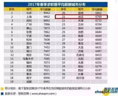 大武汉房价