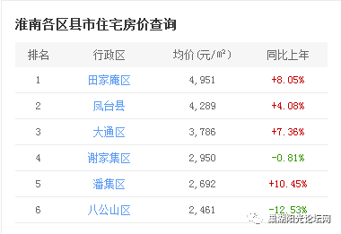 淮南田家庵区房价