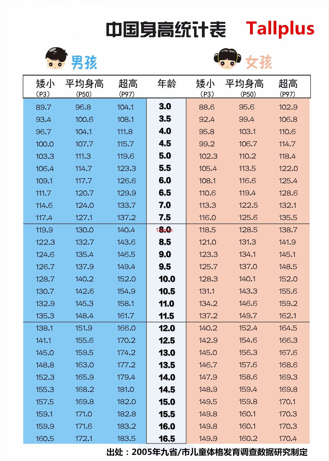 宝宝8岁了身高是多少厘米