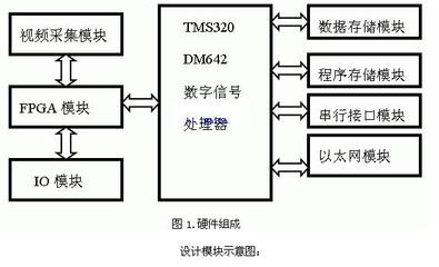 数字信号处理的fpga实现