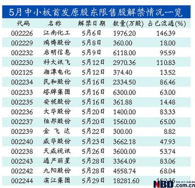 原始股上市后翻多少倍