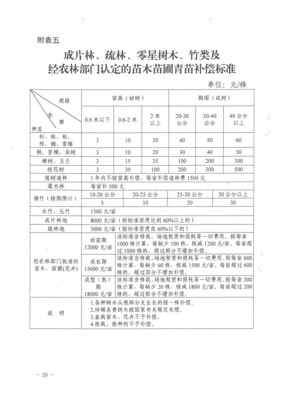 高速路征地补偿新标准
