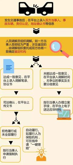 交通事故赔偿起诉流程