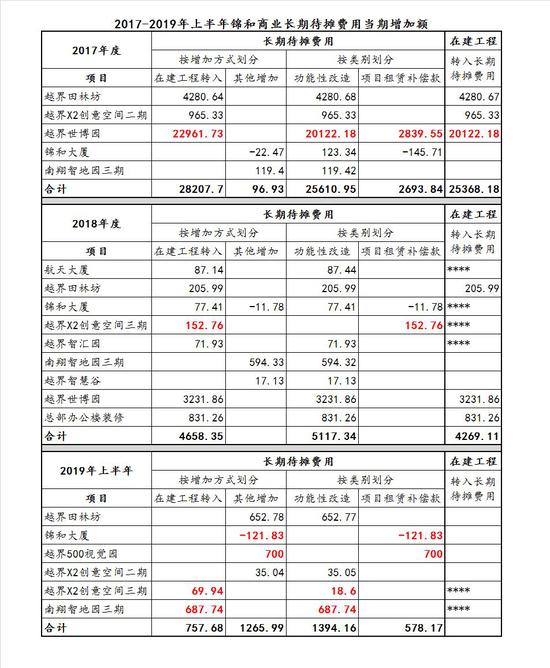 长期待摊科目怎么计算