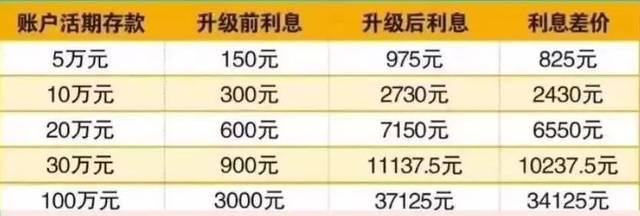 三年活期10万多少利息是多少