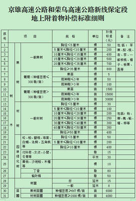 高速公路拆迁赔偿标准