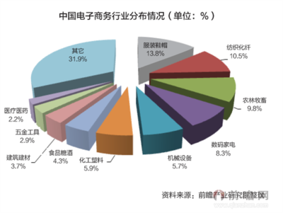 中国电商行业前景分析报告