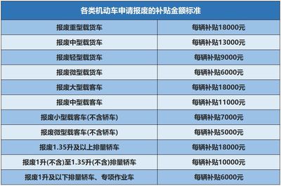 汽车报废补偿