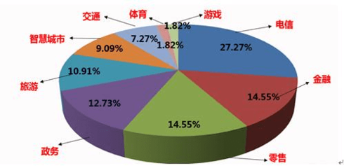 运营商的数据变现