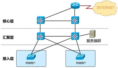 企业网络结构