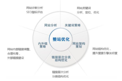 做SEO优化的网站怎么安排内容