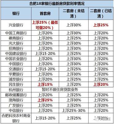 银行买房贷款利率