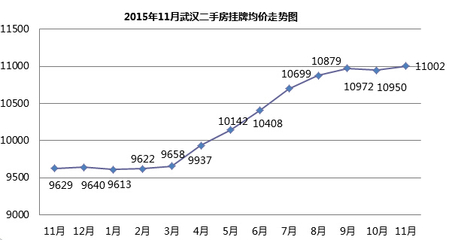 近几年房价走势图