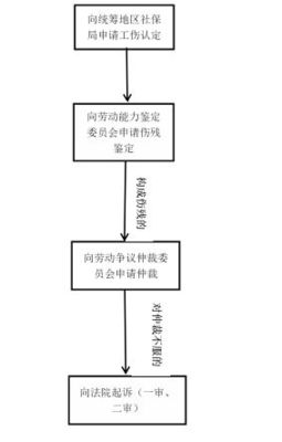 工伤怎么申请伤残鉴定