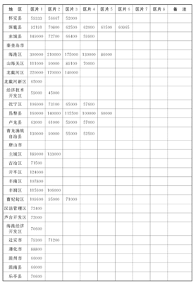 河北省征地补偿新标准