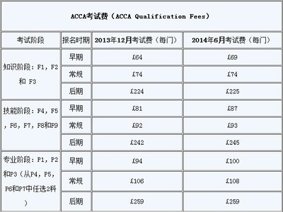 ACCA一年需要交多少钱,acca年费多少?