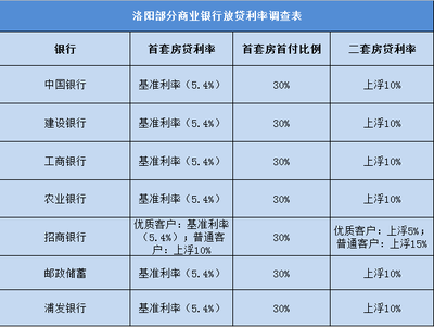 建行房贷商贷利率是多少