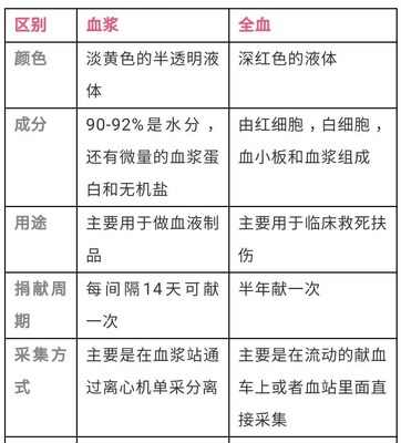 献成分血一次多少