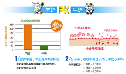 羊奶粉和牛奶粉区别