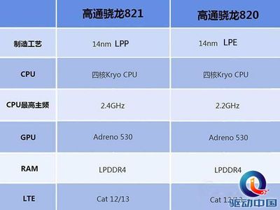 810芯片相当于高通多少 