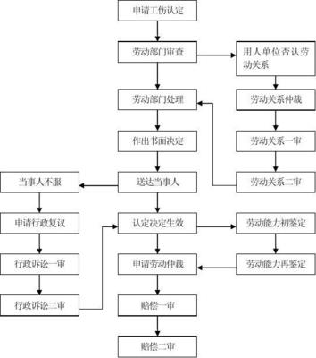 员工工伤处理程序