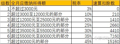 3万年终奖扣税多少