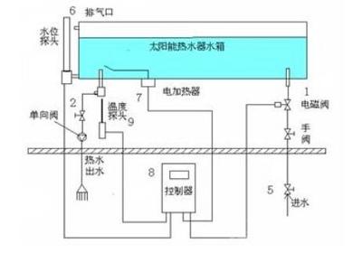 安装太阳能热水器步骤