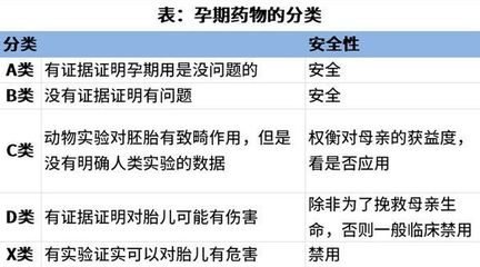 怀孕什么药都不能吃吗