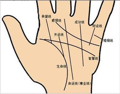 如何看手相婚姻线