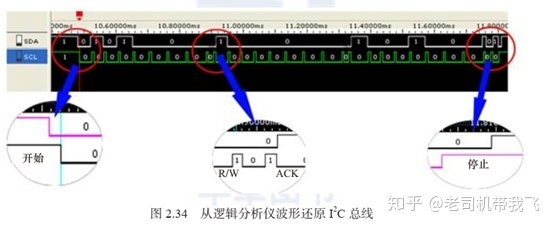 在I2C总线的时序是什么