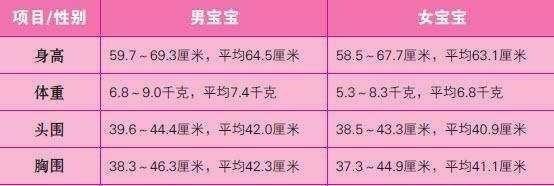 5个月宝宝身高体重
