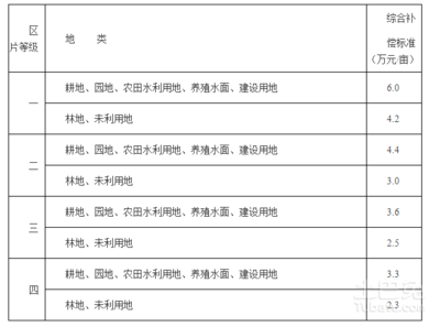 国家农田征收补偿标准