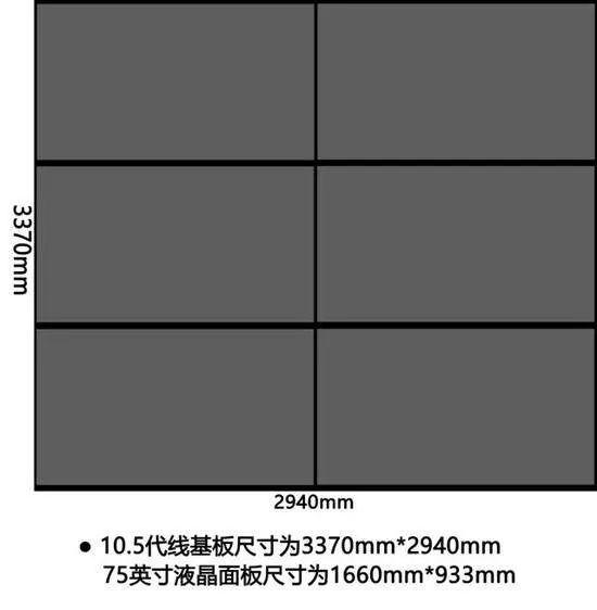 4代线、7代线和8.5代线切割