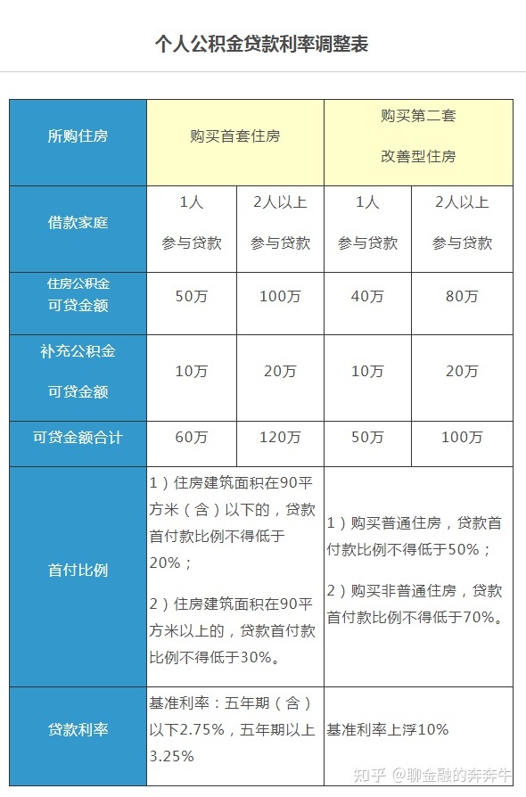 上海公积金贷款利率