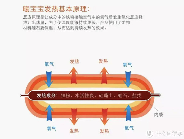 暖宝宝原理