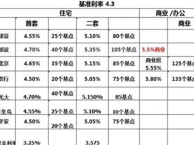 保定商业贷款利率