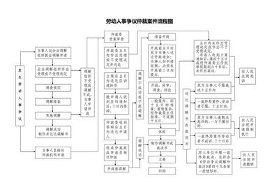 劳动仲裁程序怎么走