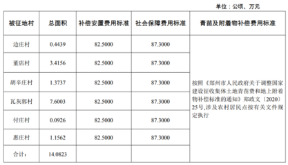 郑州市土地征收补偿标准