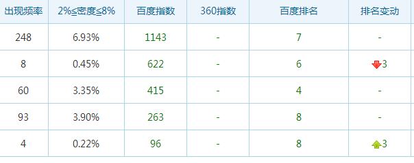 seo白帽技术:3个月打造1100指数关键词排名上百度首页