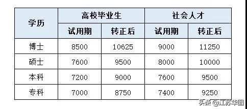 转正工资一般比试用期多多少